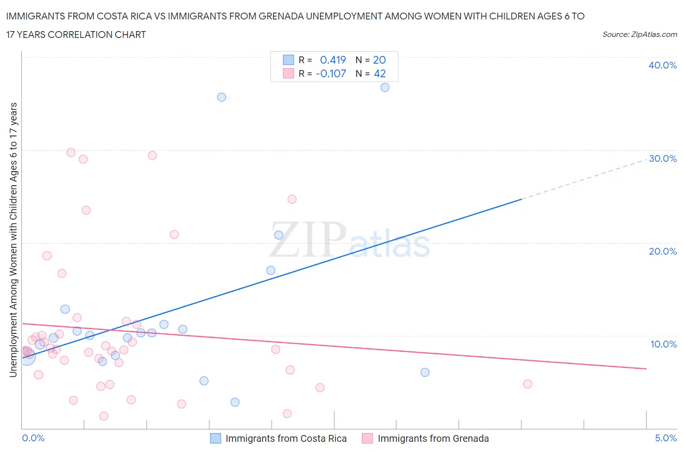 Immigrants from Costa Rica vs Immigrants from Grenada Unemployment Among Women with Children Ages 6 to 17 years