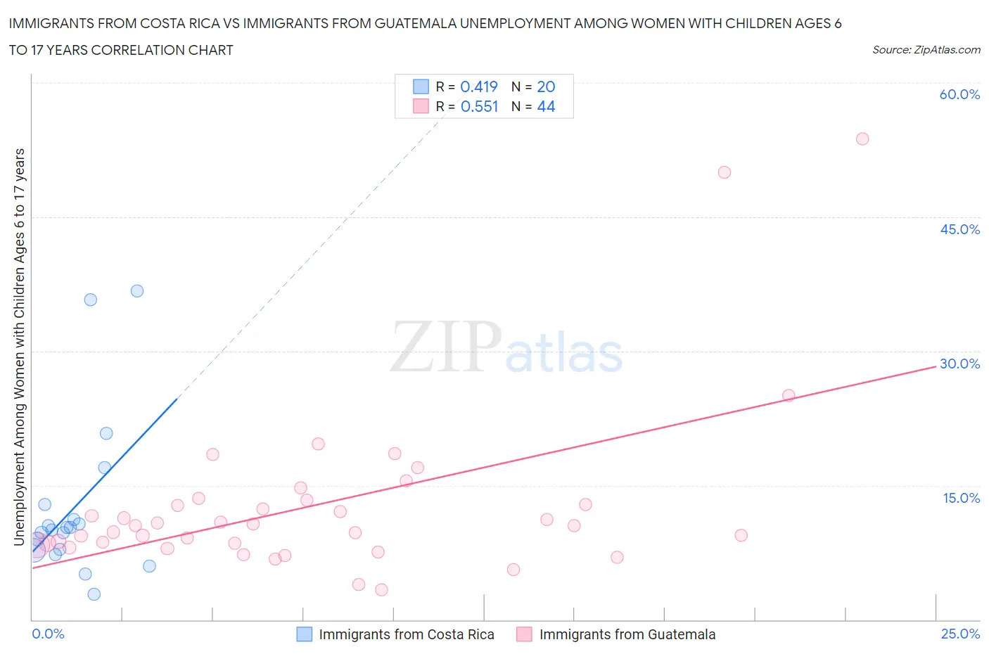 Immigrants from Costa Rica vs Immigrants from Guatemala Unemployment Among Women with Children Ages 6 to 17 years