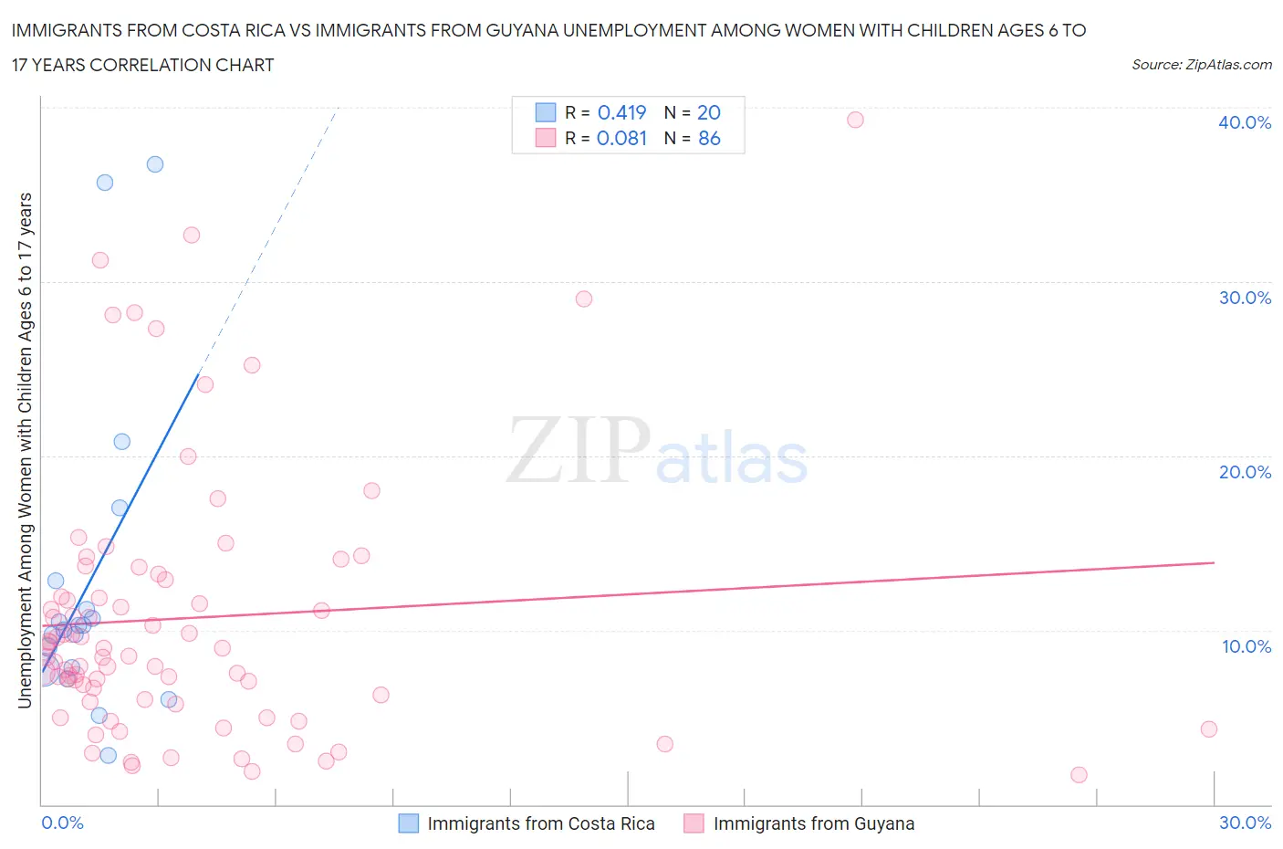 Immigrants from Costa Rica vs Immigrants from Guyana Unemployment Among Women with Children Ages 6 to 17 years