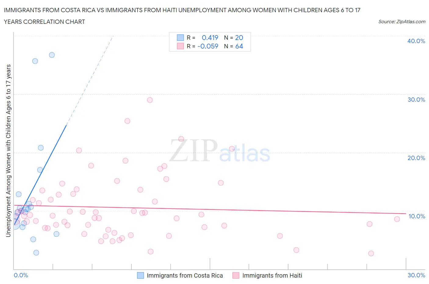 Immigrants from Costa Rica vs Immigrants from Haiti Unemployment Among Women with Children Ages 6 to 17 years