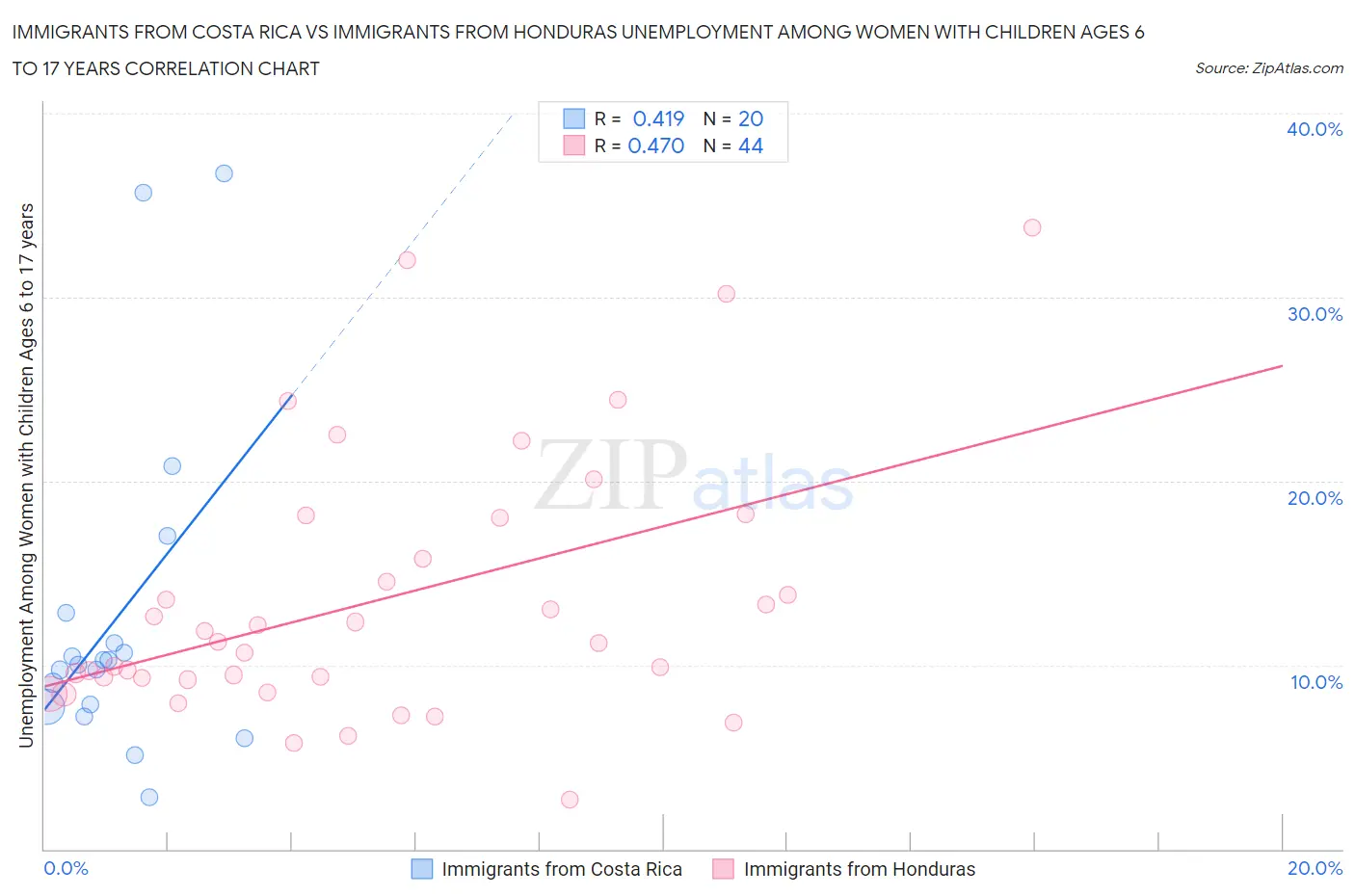 Immigrants from Costa Rica vs Immigrants from Honduras Unemployment Among Women with Children Ages 6 to 17 years