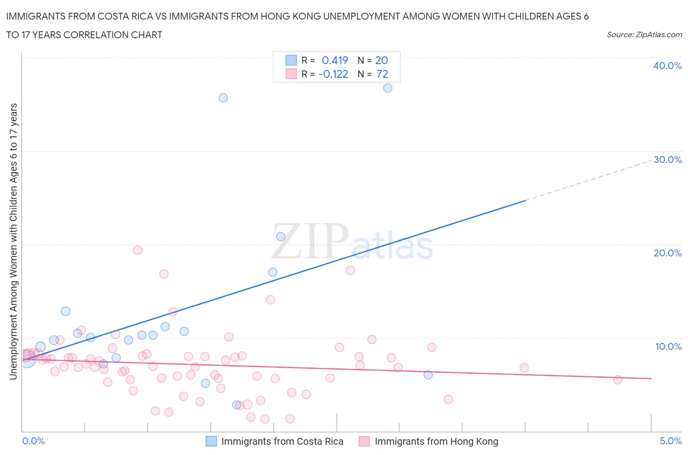 Immigrants from Costa Rica vs Immigrants from Hong Kong Unemployment Among Women with Children Ages 6 to 17 years
