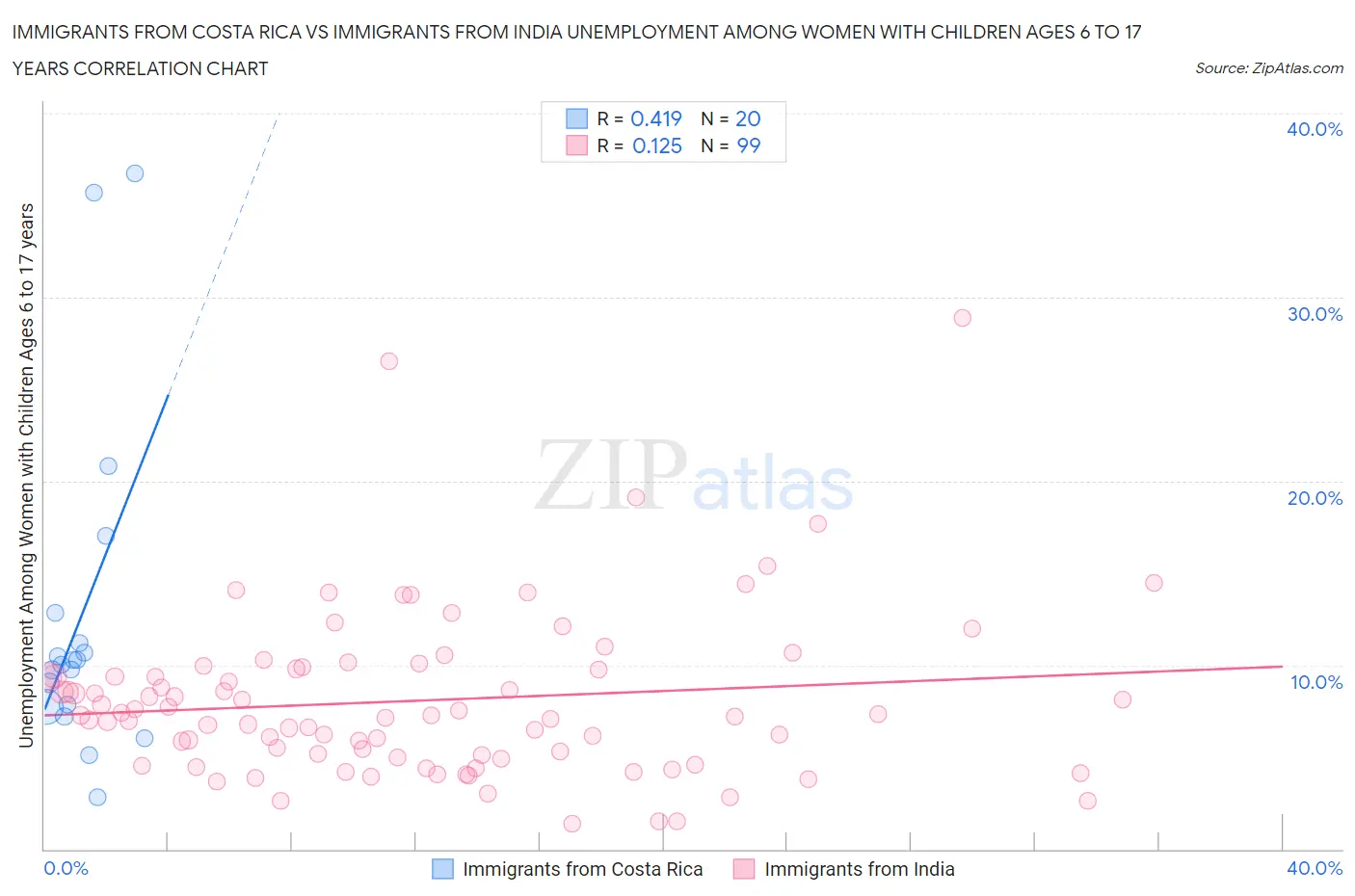 Immigrants from Costa Rica vs Immigrants from India Unemployment Among Women with Children Ages 6 to 17 years