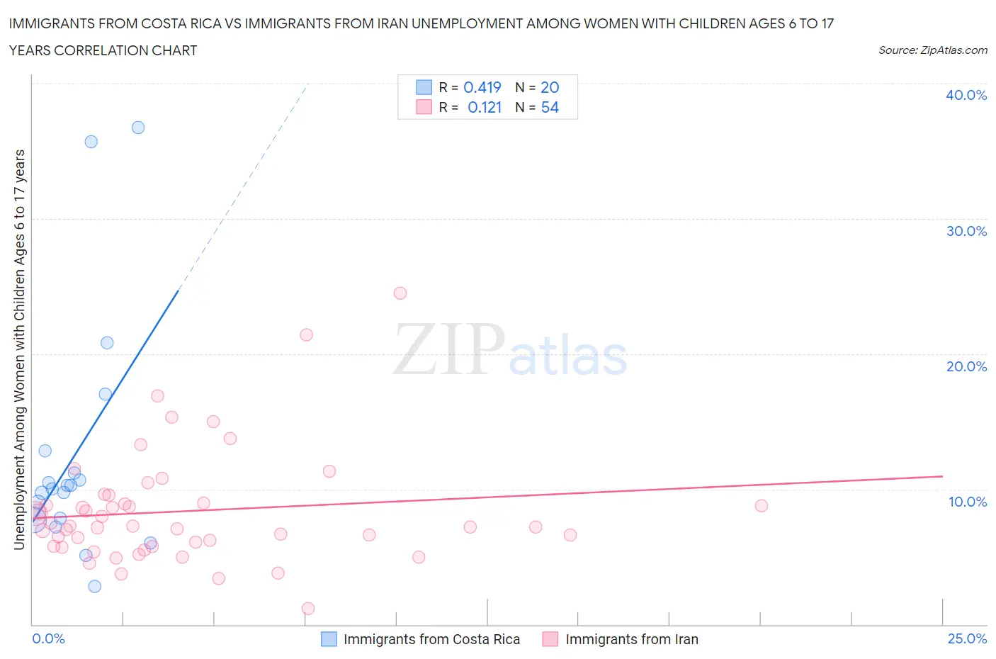 Immigrants from Costa Rica vs Immigrants from Iran Unemployment Among Women with Children Ages 6 to 17 years
