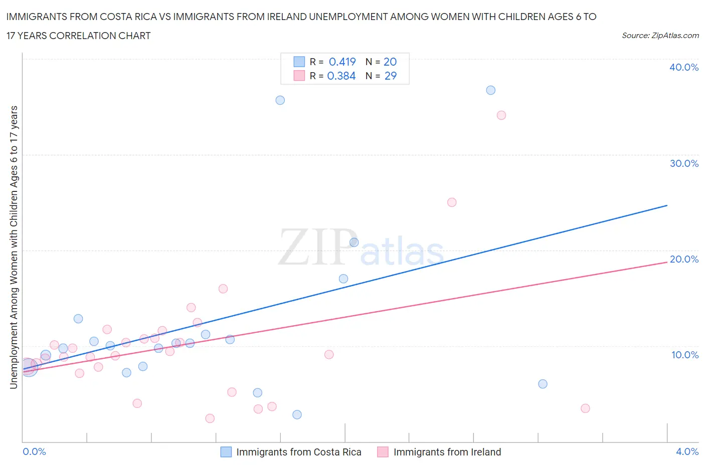 Immigrants from Costa Rica vs Immigrants from Ireland Unemployment Among Women with Children Ages 6 to 17 years