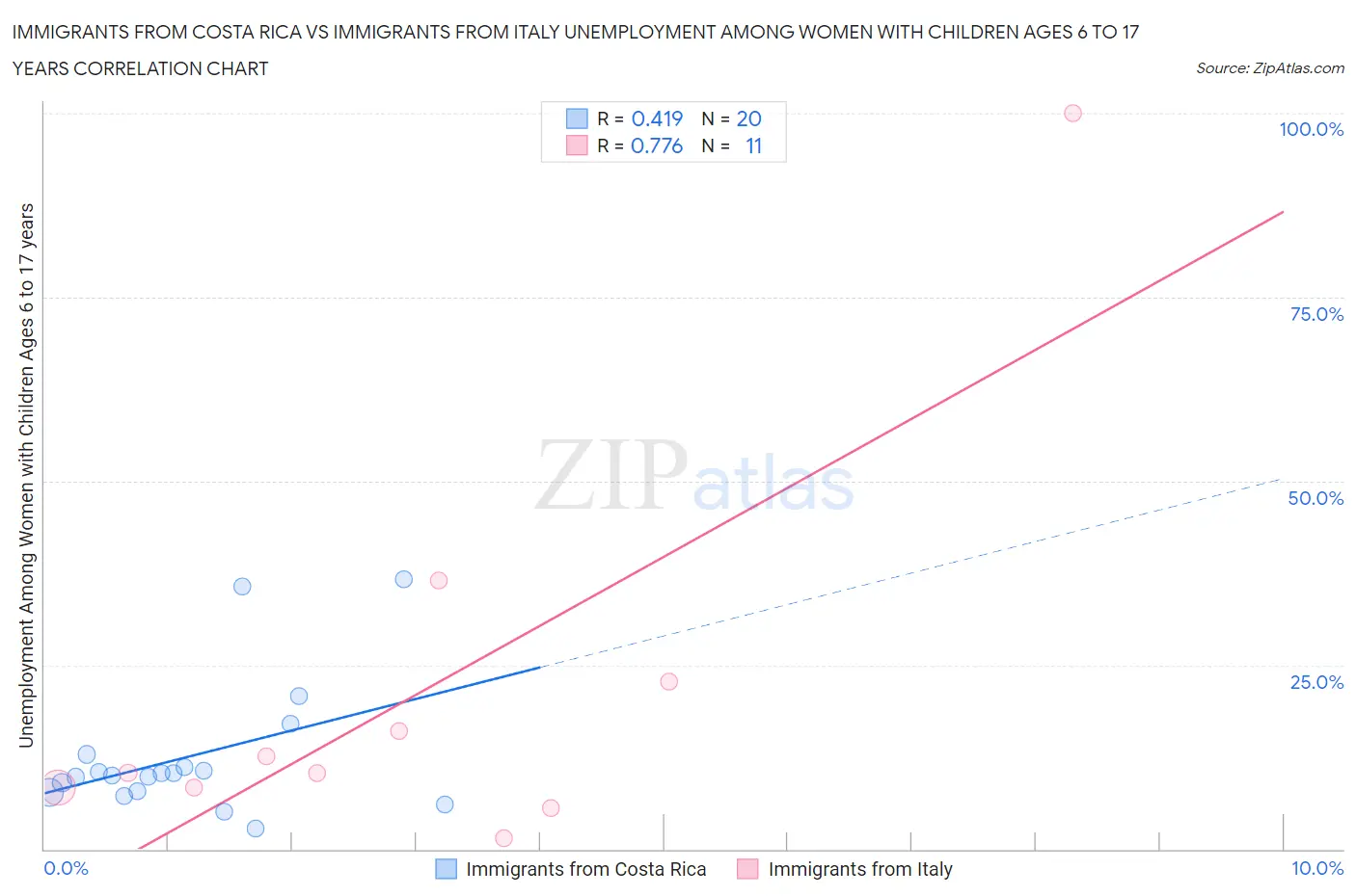 Immigrants from Costa Rica vs Immigrants from Italy Unemployment Among Women with Children Ages 6 to 17 years