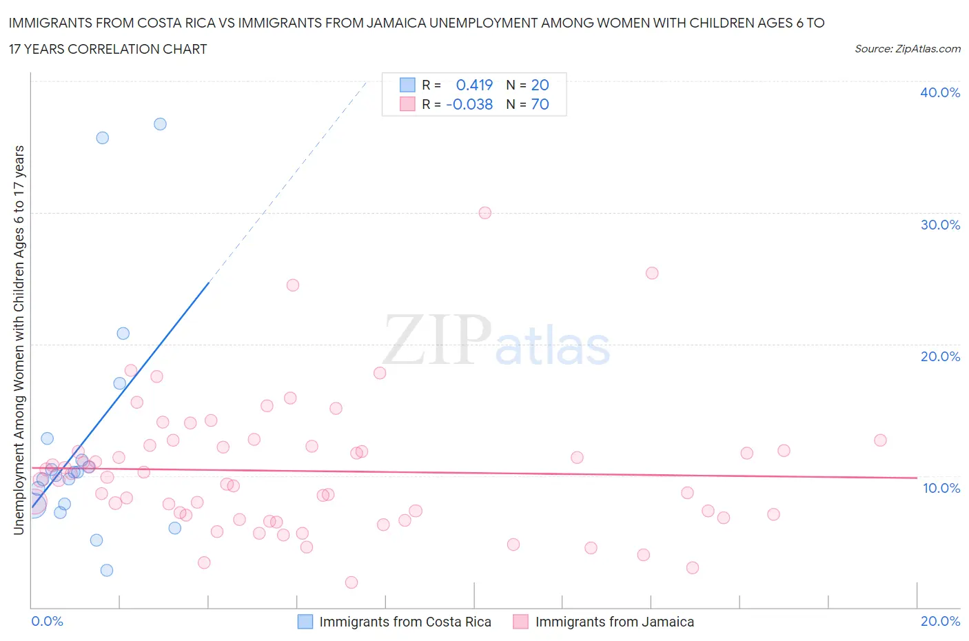 Immigrants from Costa Rica vs Immigrants from Jamaica Unemployment Among Women with Children Ages 6 to 17 years