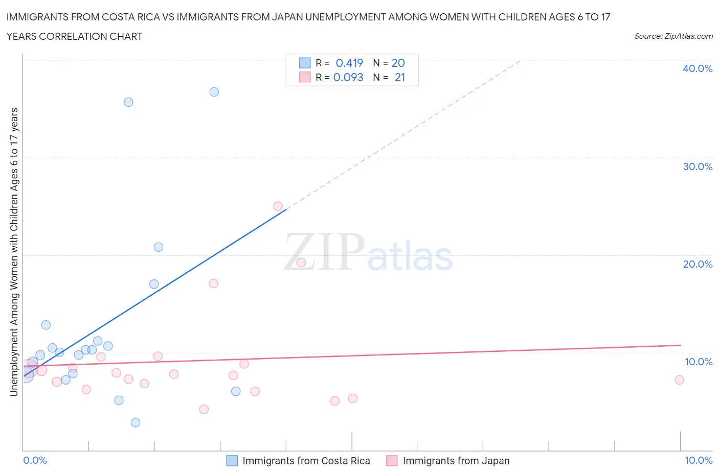Immigrants from Costa Rica vs Immigrants from Japan Unemployment Among Women with Children Ages 6 to 17 years