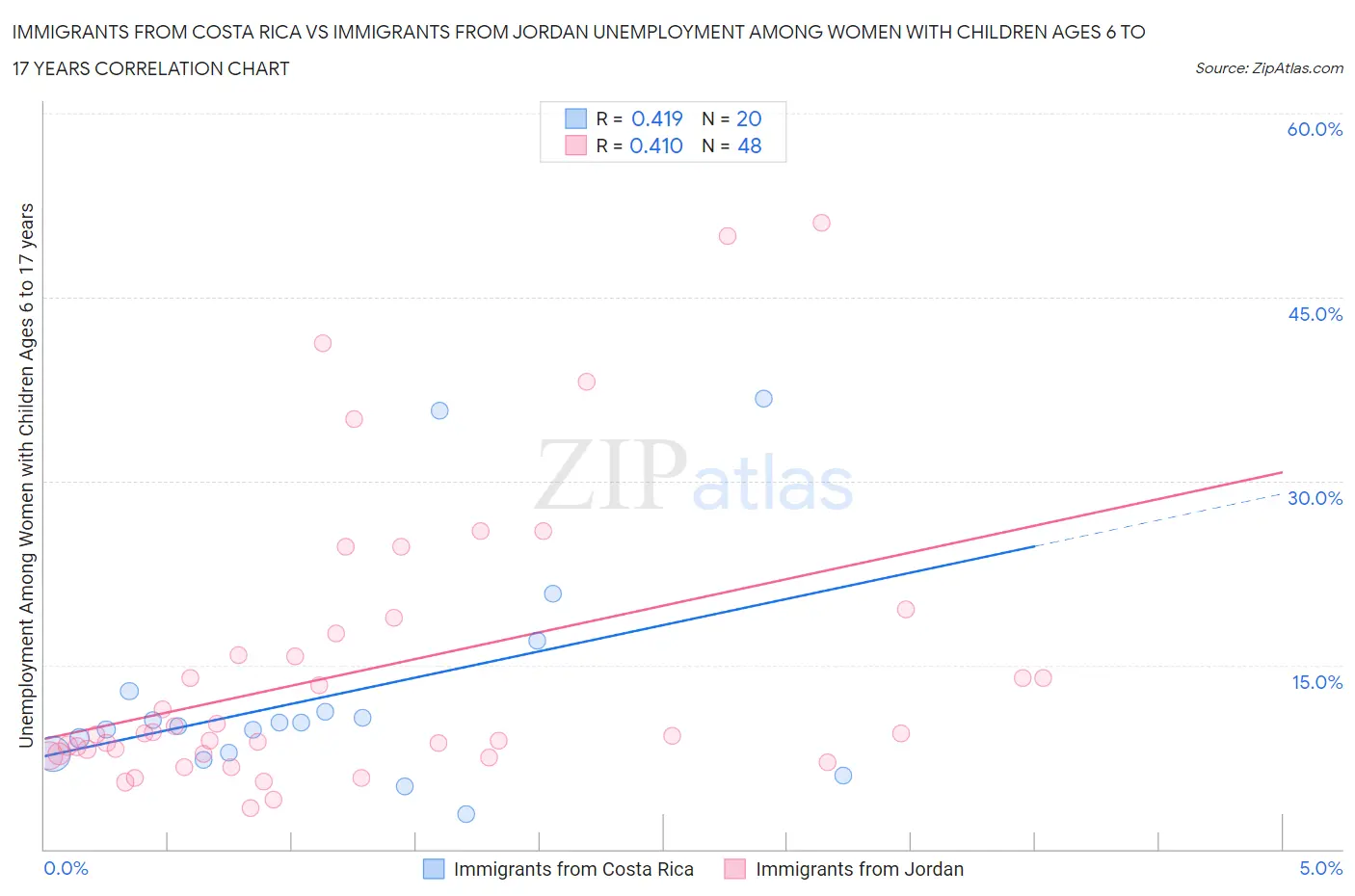 Immigrants from Costa Rica vs Immigrants from Jordan Unemployment Among Women with Children Ages 6 to 17 years