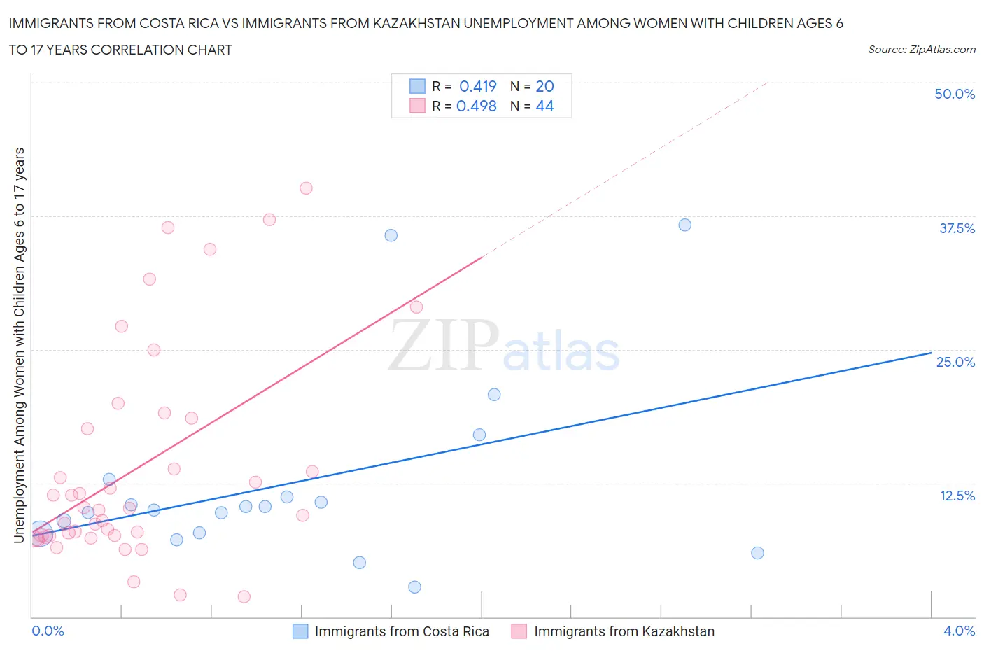 Immigrants from Costa Rica vs Immigrants from Kazakhstan Unemployment Among Women with Children Ages 6 to 17 years