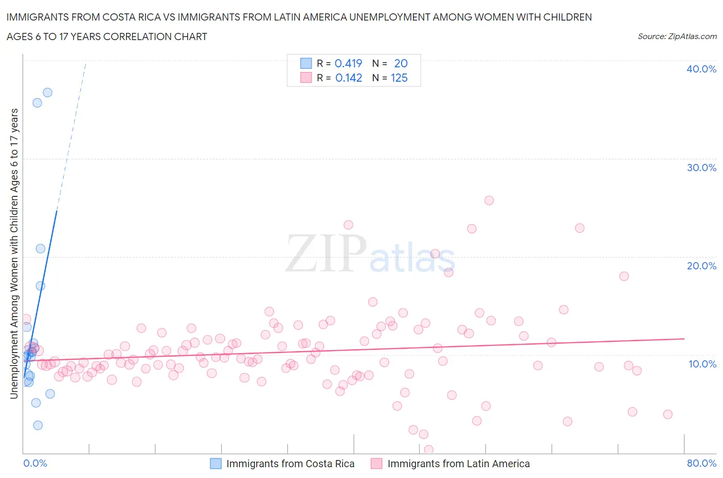 Immigrants from Costa Rica vs Immigrants from Latin America Unemployment Among Women with Children Ages 6 to 17 years