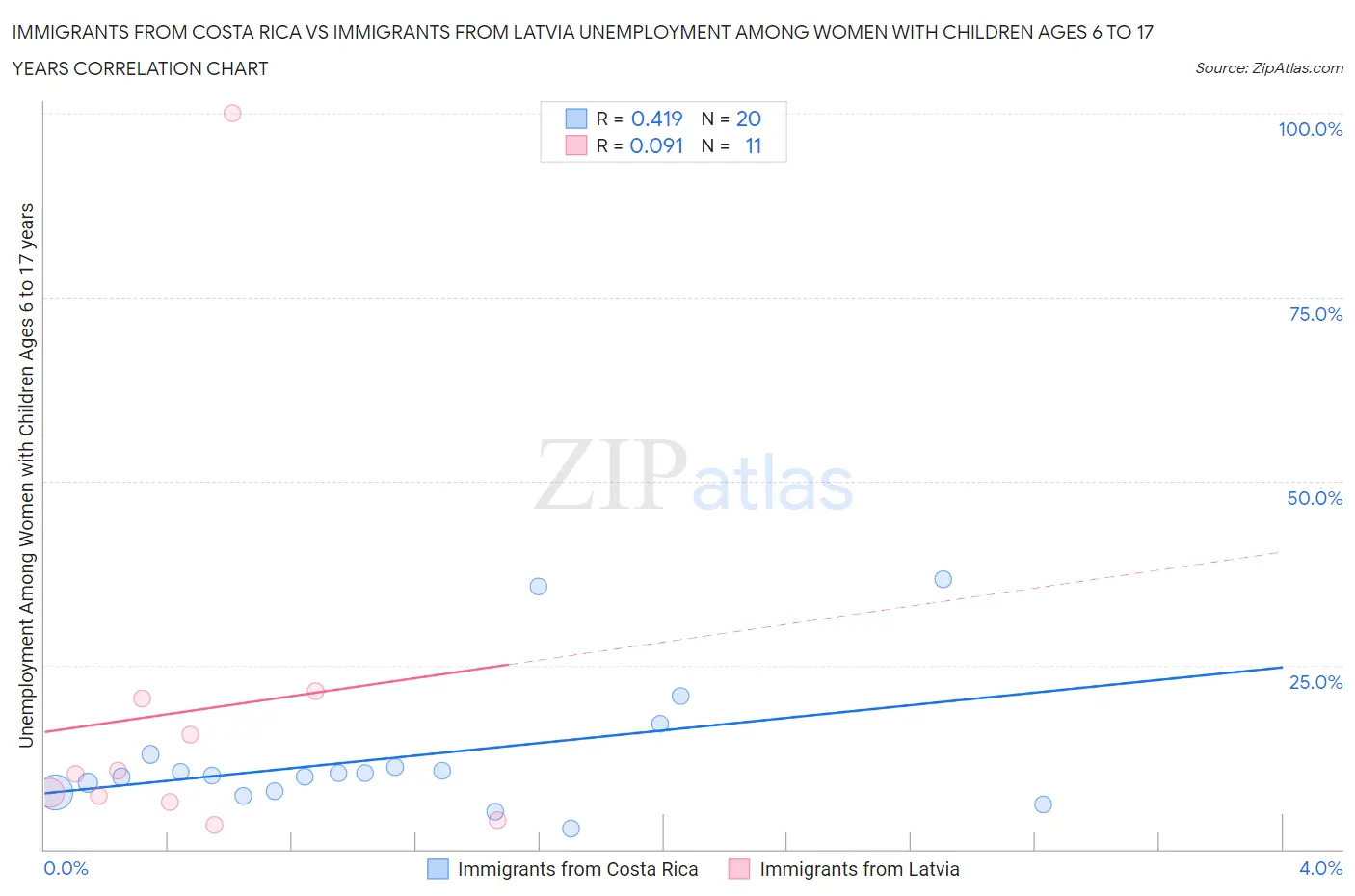 Immigrants from Costa Rica vs Immigrants from Latvia Unemployment Among Women with Children Ages 6 to 17 years