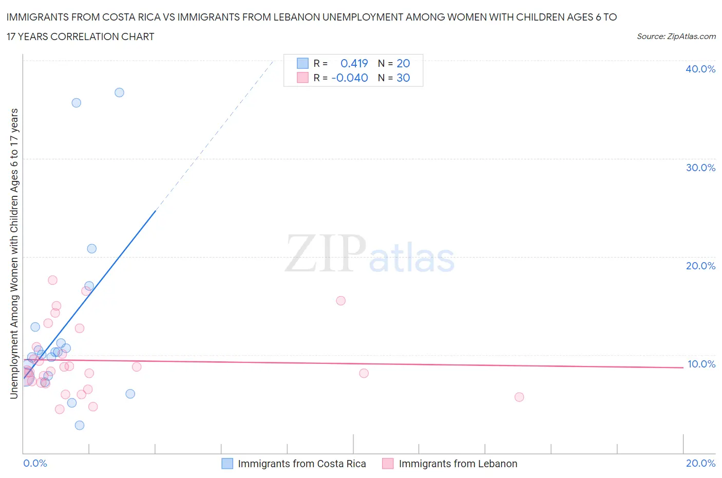 Immigrants from Costa Rica vs Immigrants from Lebanon Unemployment Among Women with Children Ages 6 to 17 years