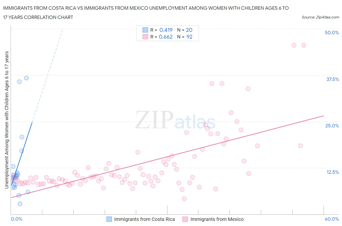 Immigrants from Costa Rica vs Immigrants from Mexico Unemployment Among Women with Children Ages 6 to 17 years