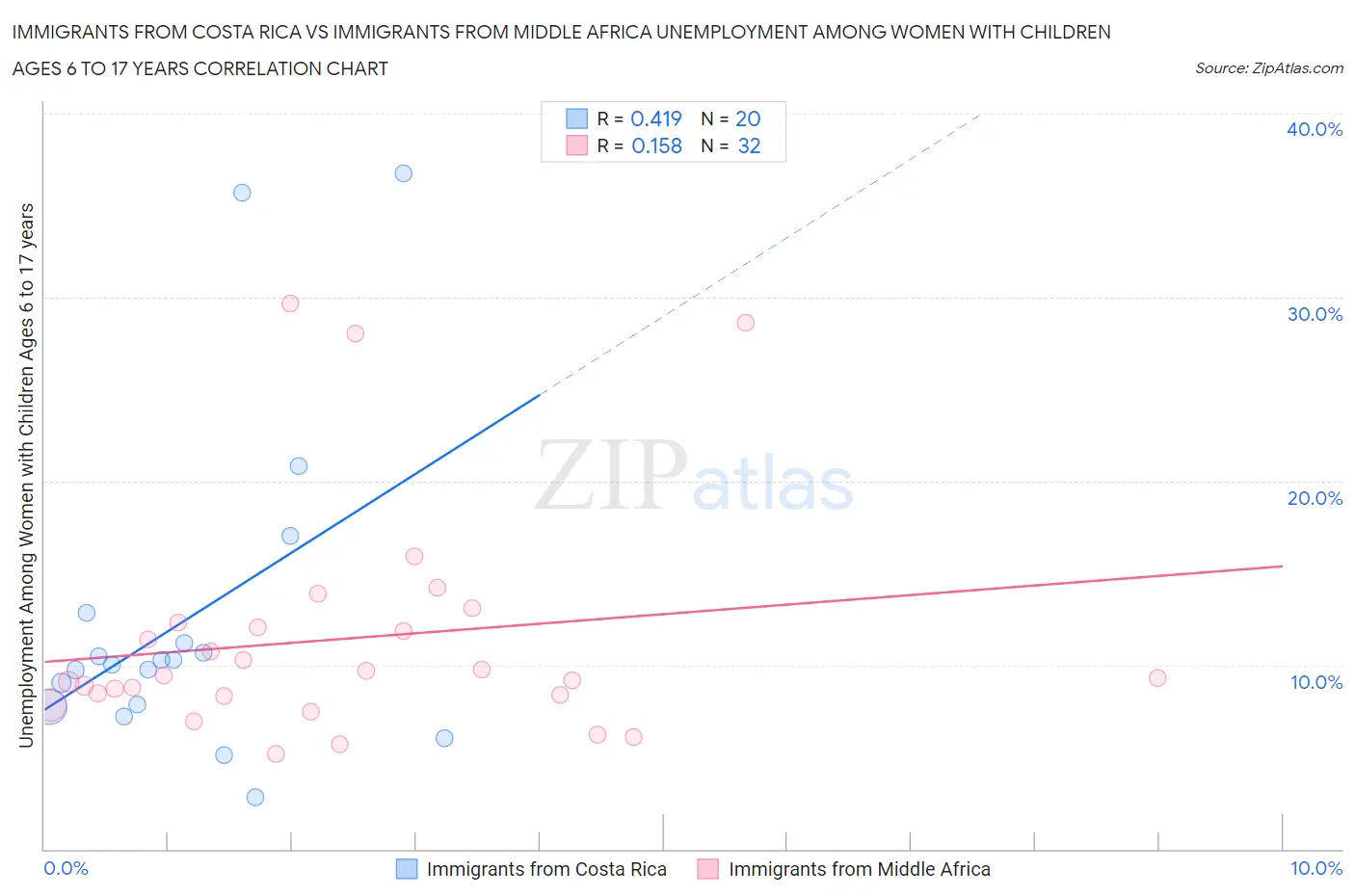 Immigrants from Costa Rica vs Immigrants from Middle Africa Unemployment Among Women with Children Ages 6 to 17 years