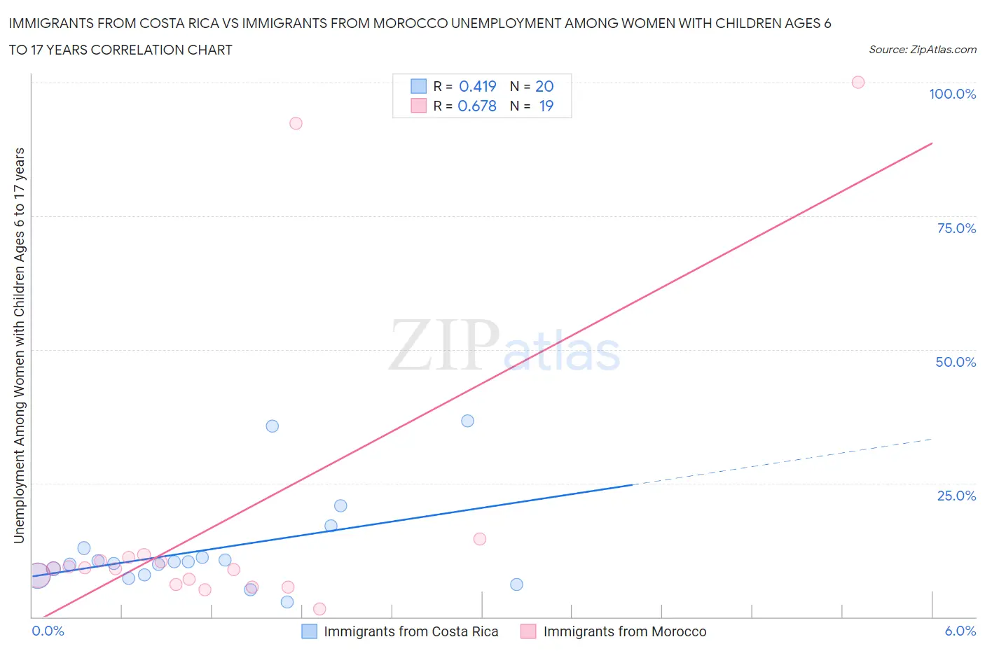 Immigrants from Costa Rica vs Immigrants from Morocco Unemployment Among Women with Children Ages 6 to 17 years