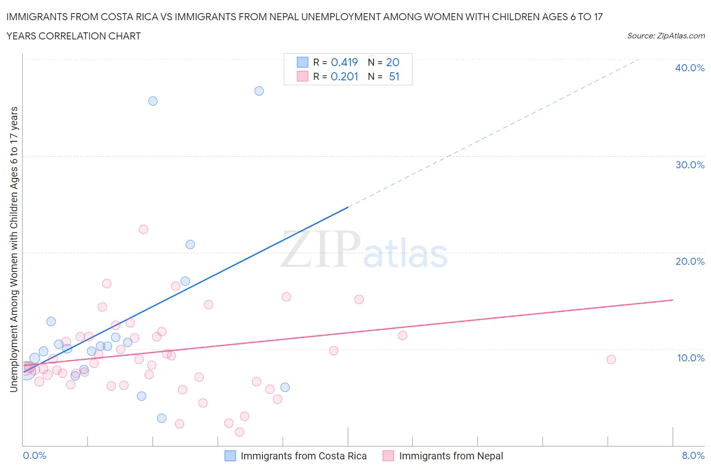 Immigrants from Costa Rica vs Immigrants from Nepal Unemployment Among Women with Children Ages 6 to 17 years