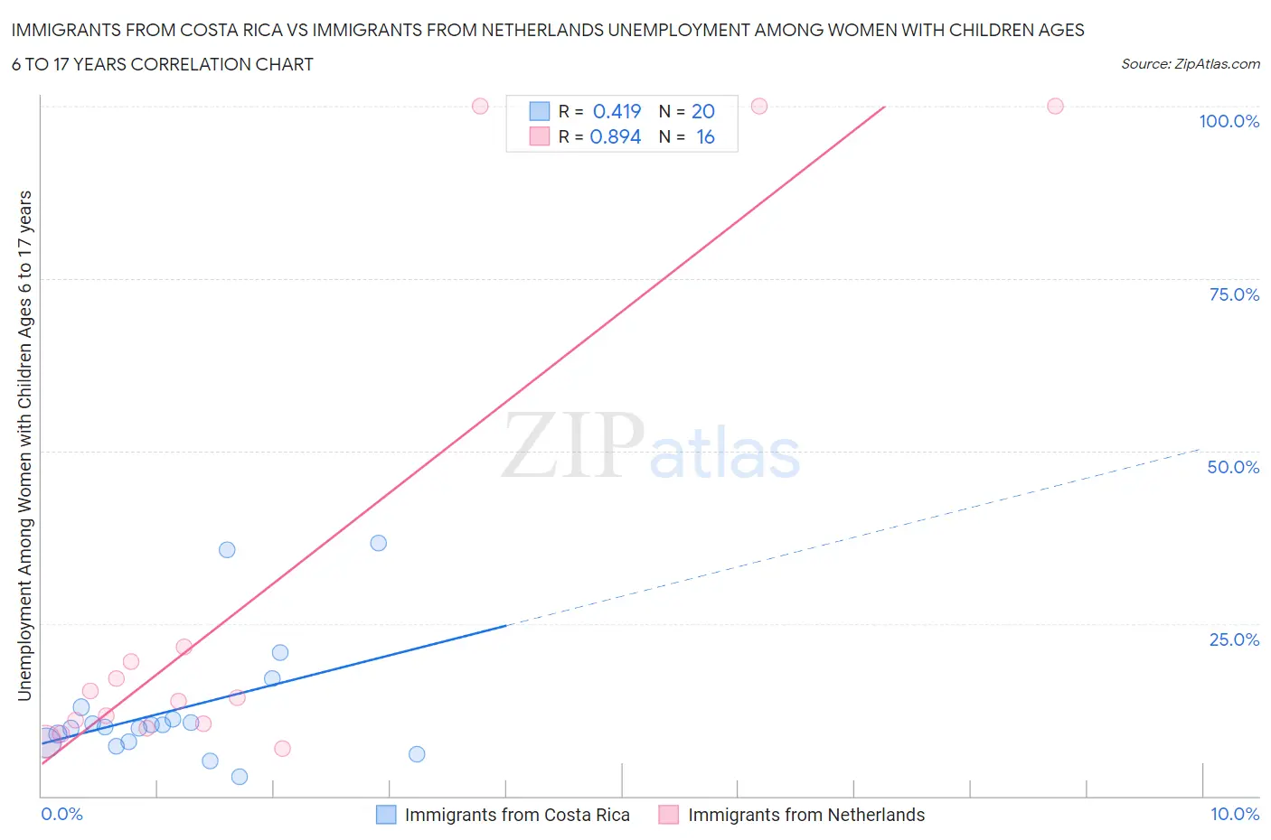 Immigrants from Costa Rica vs Immigrants from Netherlands Unemployment Among Women with Children Ages 6 to 17 years