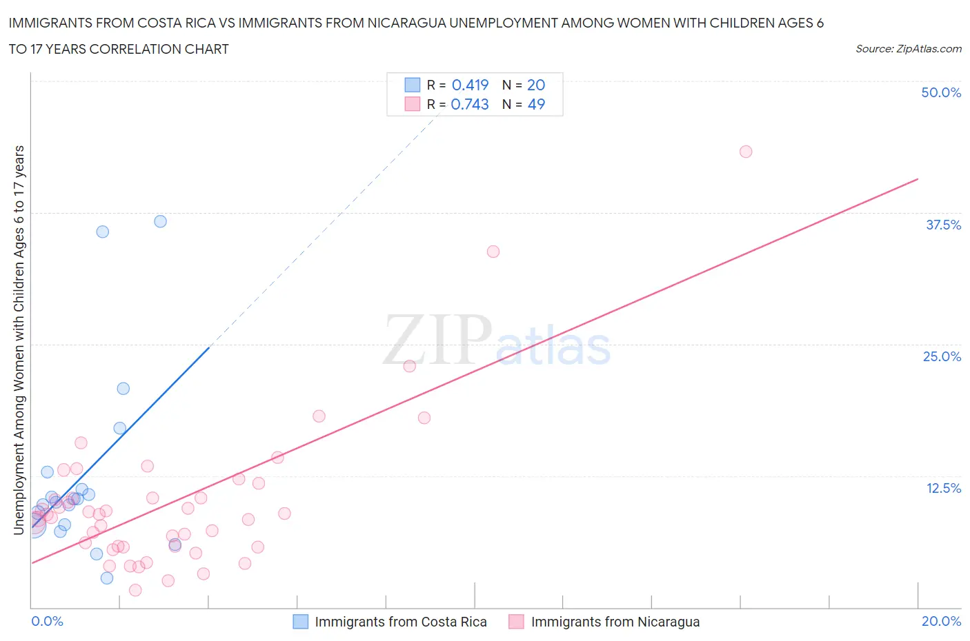 Immigrants from Costa Rica vs Immigrants from Nicaragua Unemployment Among Women with Children Ages 6 to 17 years