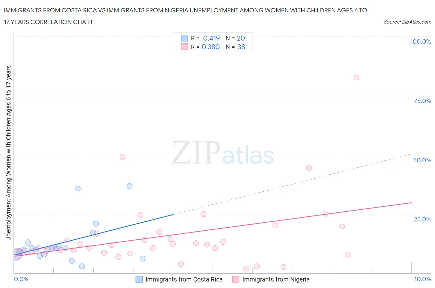 Immigrants from Costa Rica vs Immigrants from Nigeria Unemployment Among Women with Children Ages 6 to 17 years