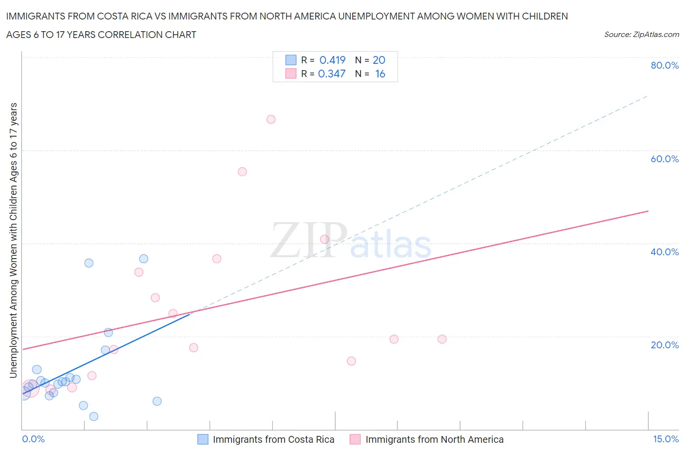 Immigrants from Costa Rica vs Immigrants from North America Unemployment Among Women with Children Ages 6 to 17 years