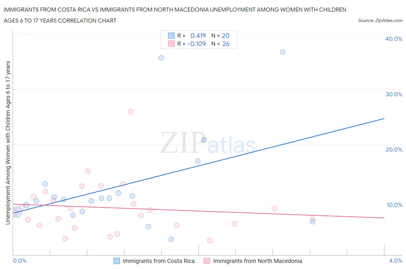 Immigrants from Costa Rica vs Immigrants from North Macedonia Unemployment Among Women with Children Ages 6 to 17 years