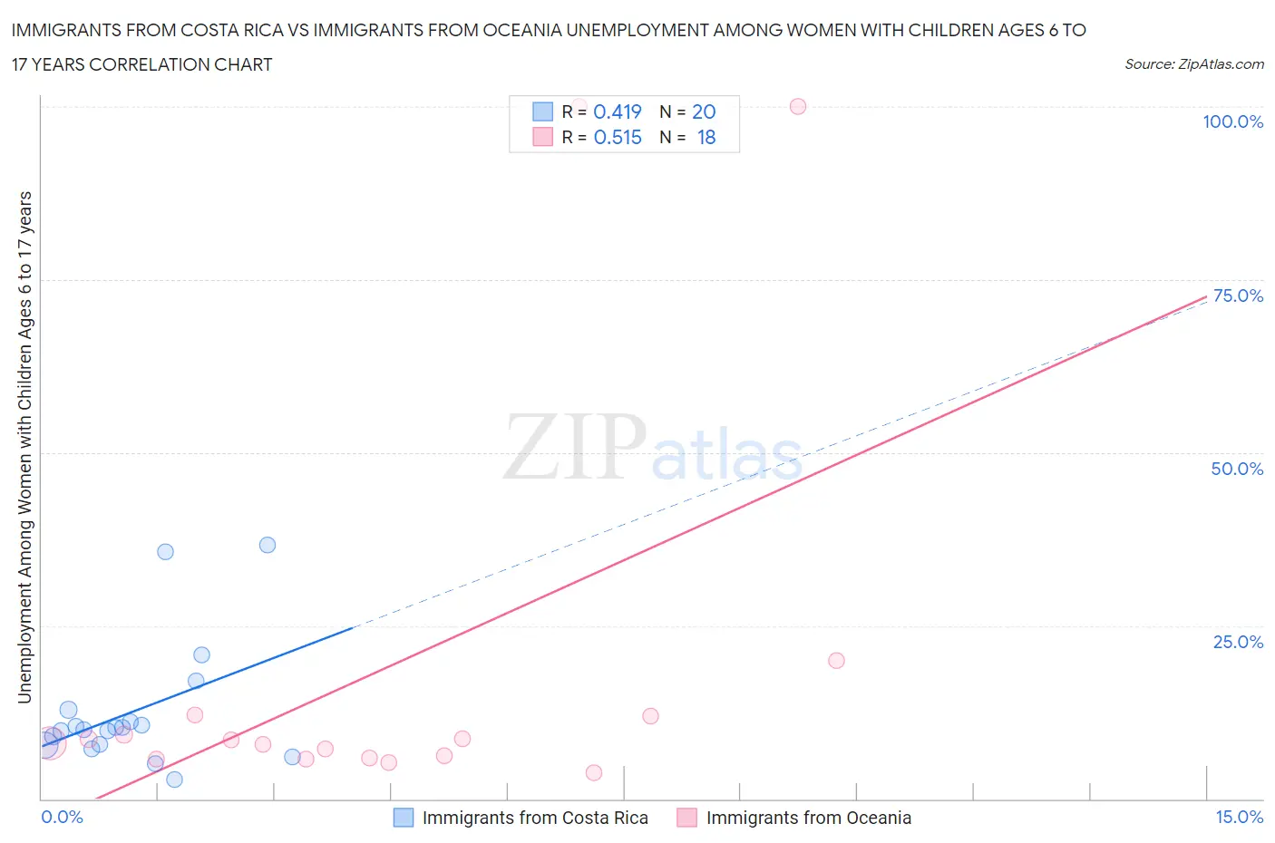 Immigrants from Costa Rica vs Immigrants from Oceania Unemployment Among Women with Children Ages 6 to 17 years