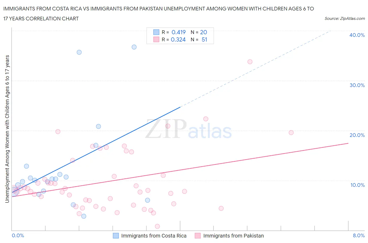 Immigrants from Costa Rica vs Immigrants from Pakistan Unemployment Among Women with Children Ages 6 to 17 years