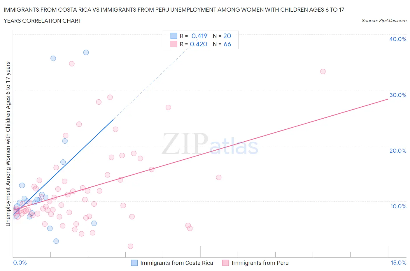 Immigrants from Costa Rica vs Immigrants from Peru Unemployment Among Women with Children Ages 6 to 17 years