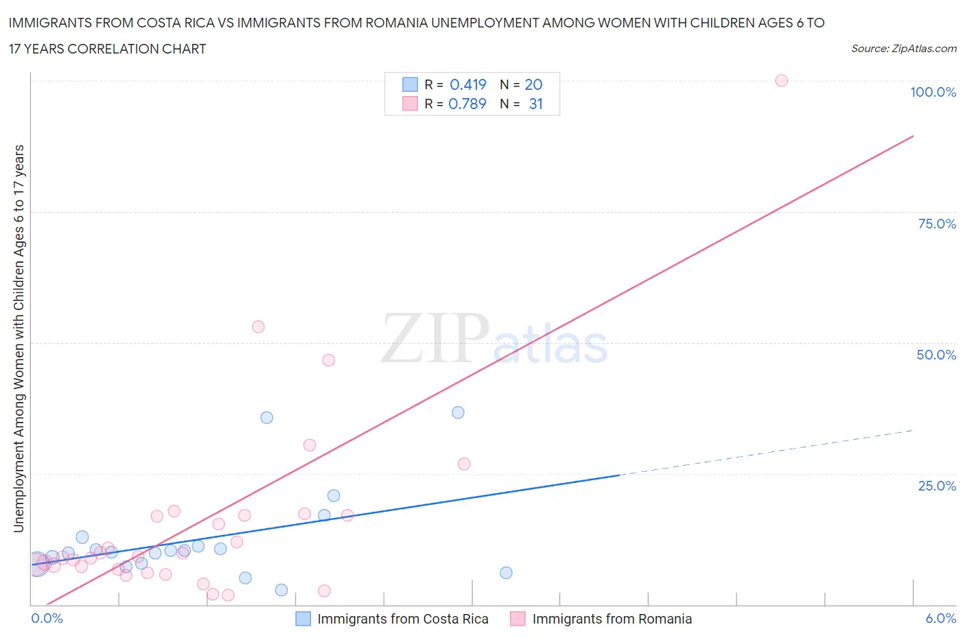 Immigrants from Costa Rica vs Immigrants from Romania Unemployment Among Women with Children Ages 6 to 17 years