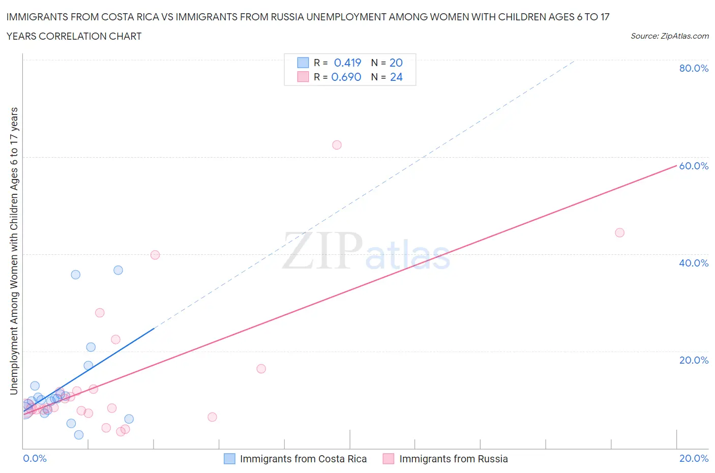 Immigrants from Costa Rica vs Immigrants from Russia Unemployment Among Women with Children Ages 6 to 17 years