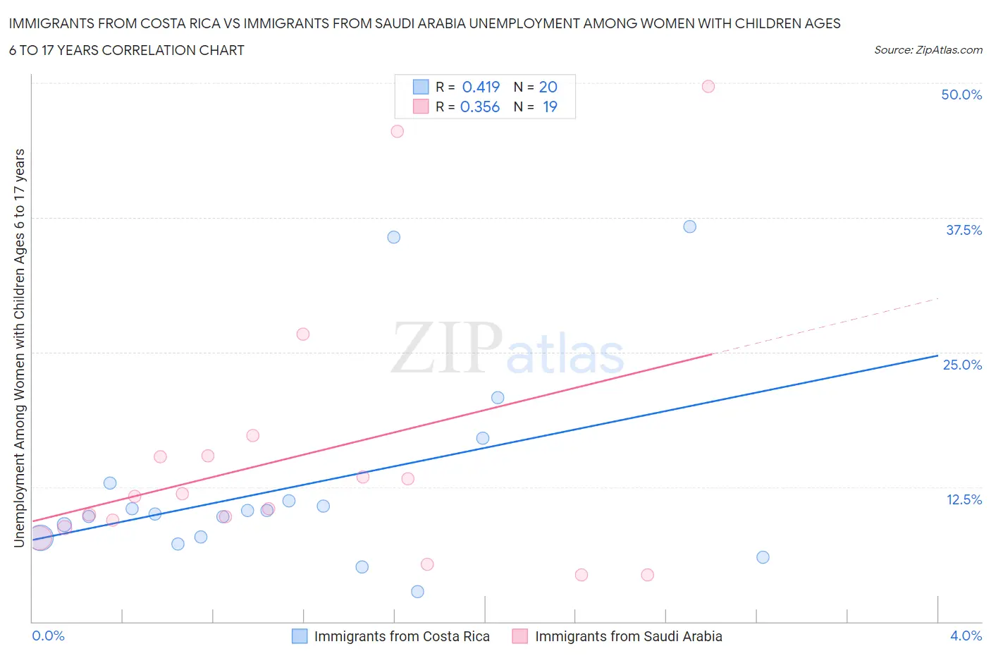 Immigrants from Costa Rica vs Immigrants from Saudi Arabia Unemployment Among Women with Children Ages 6 to 17 years