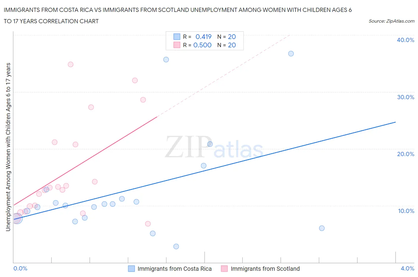 Immigrants from Costa Rica vs Immigrants from Scotland Unemployment Among Women with Children Ages 6 to 17 years