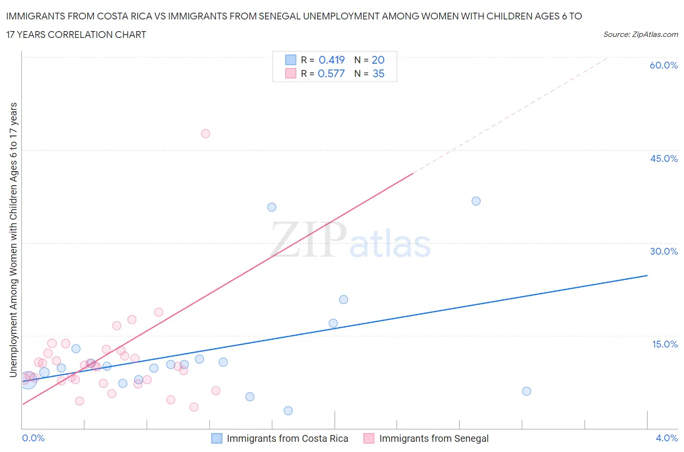 Immigrants from Costa Rica vs Immigrants from Senegal Unemployment Among Women with Children Ages 6 to 17 years