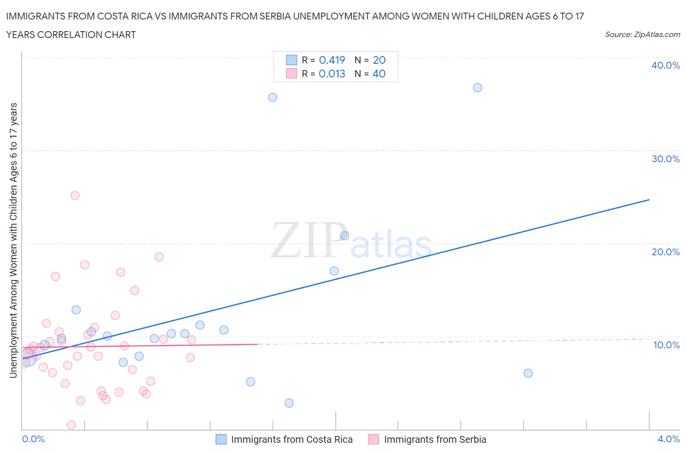 Immigrants from Costa Rica vs Immigrants from Serbia Unemployment Among Women with Children Ages 6 to 17 years
