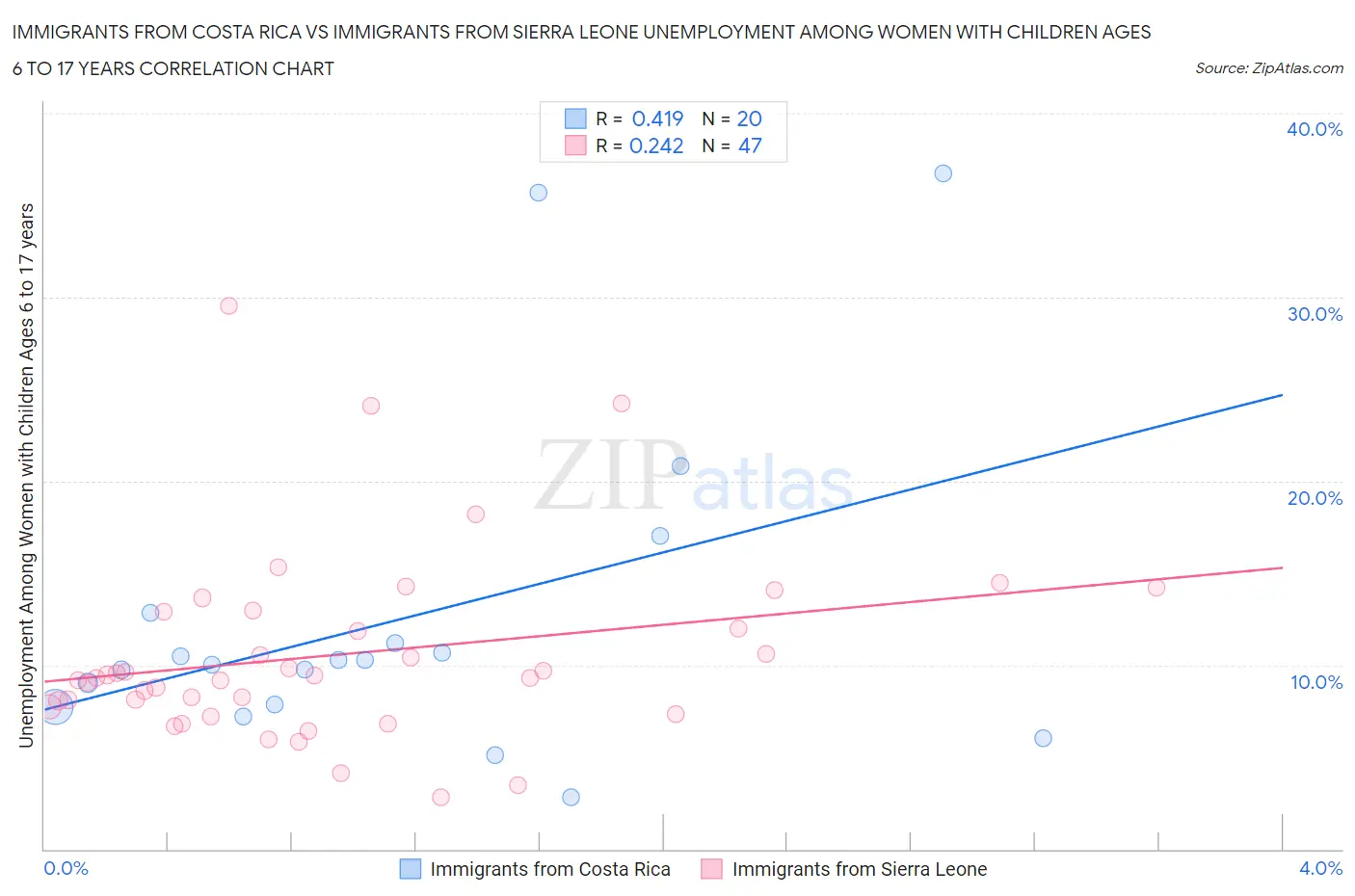 Immigrants from Costa Rica vs Immigrants from Sierra Leone Unemployment Among Women with Children Ages 6 to 17 years