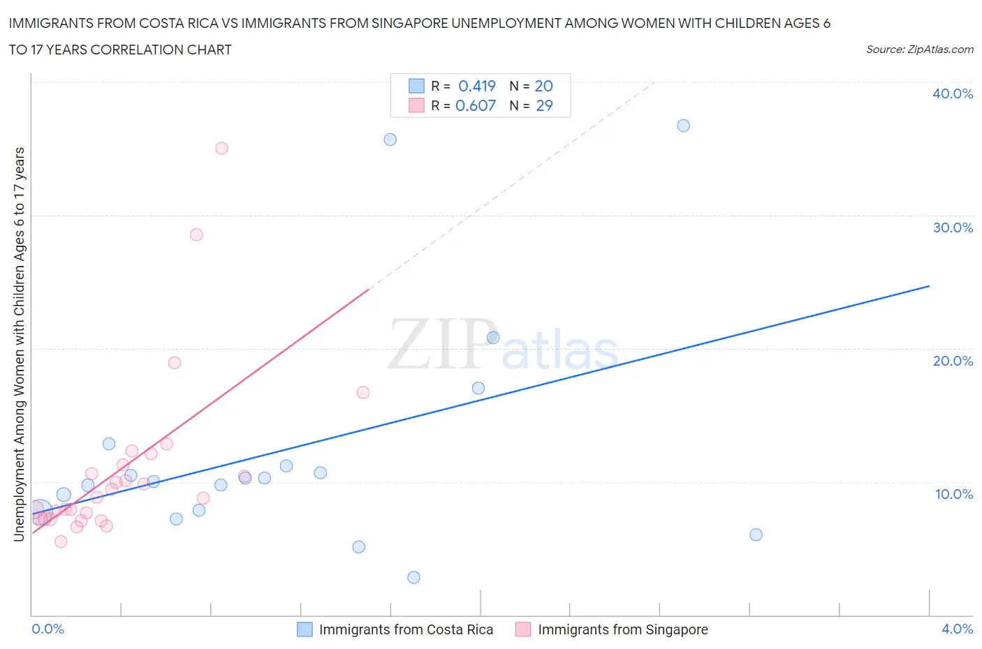Immigrants from Costa Rica vs Immigrants from Singapore Unemployment Among Women with Children Ages 6 to 17 years