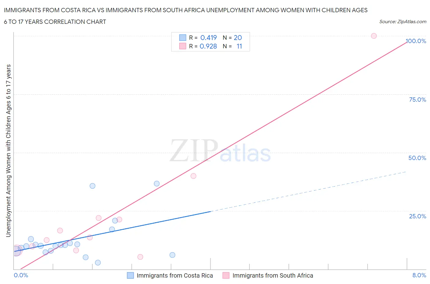 Immigrants from Costa Rica vs Immigrants from South Africa Unemployment Among Women with Children Ages 6 to 17 years