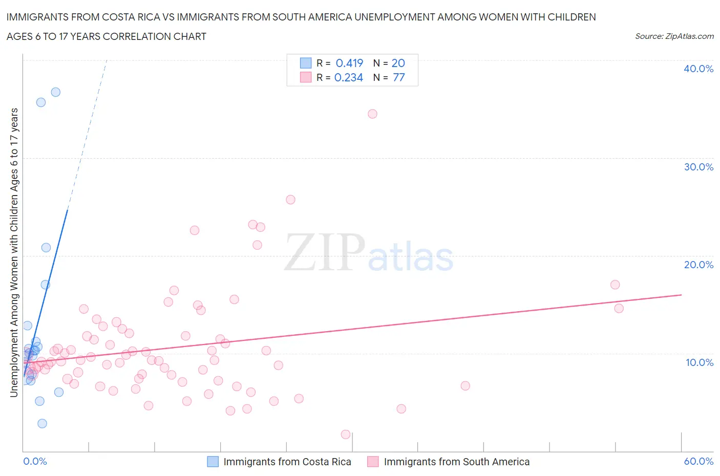 Immigrants from Costa Rica vs Immigrants from South America Unemployment Among Women with Children Ages 6 to 17 years