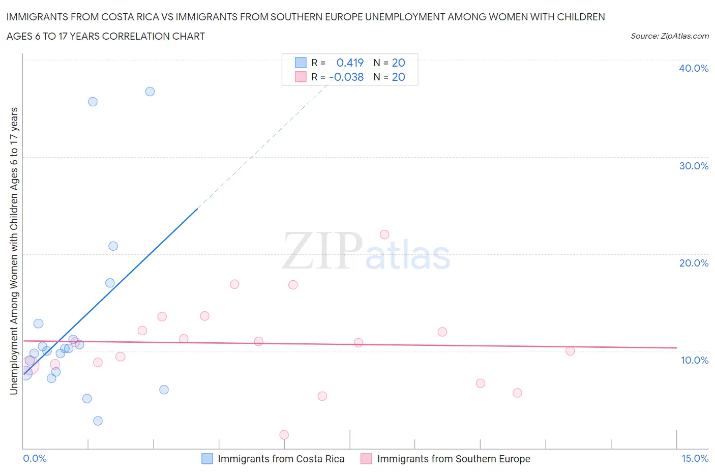 Immigrants from Costa Rica vs Immigrants from Southern Europe Unemployment Among Women with Children Ages 6 to 17 years