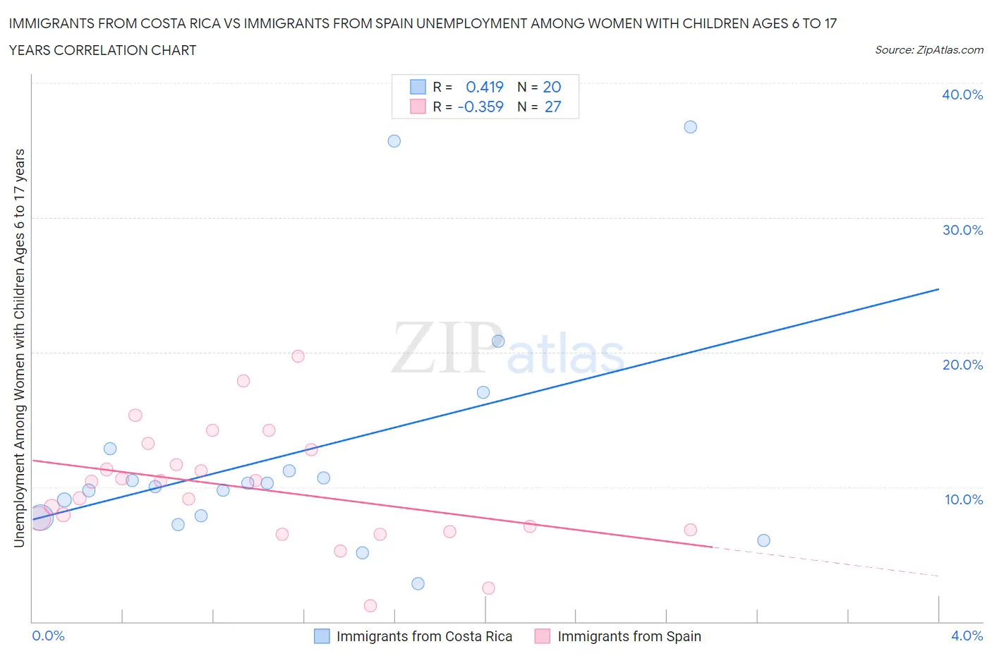 Immigrants from Costa Rica vs Immigrants from Spain Unemployment Among Women with Children Ages 6 to 17 years