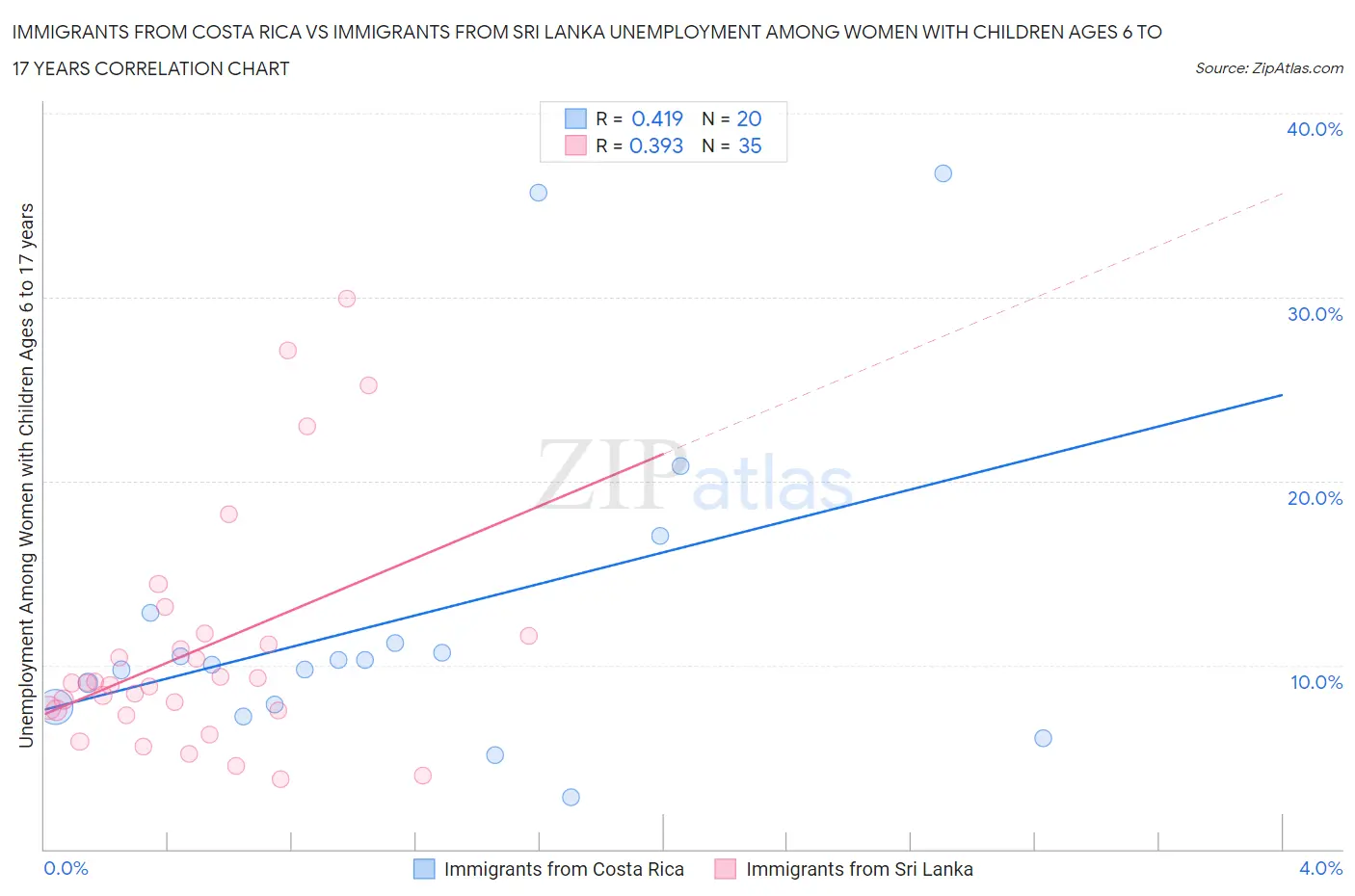 Immigrants from Costa Rica vs Immigrants from Sri Lanka Unemployment Among Women with Children Ages 6 to 17 years