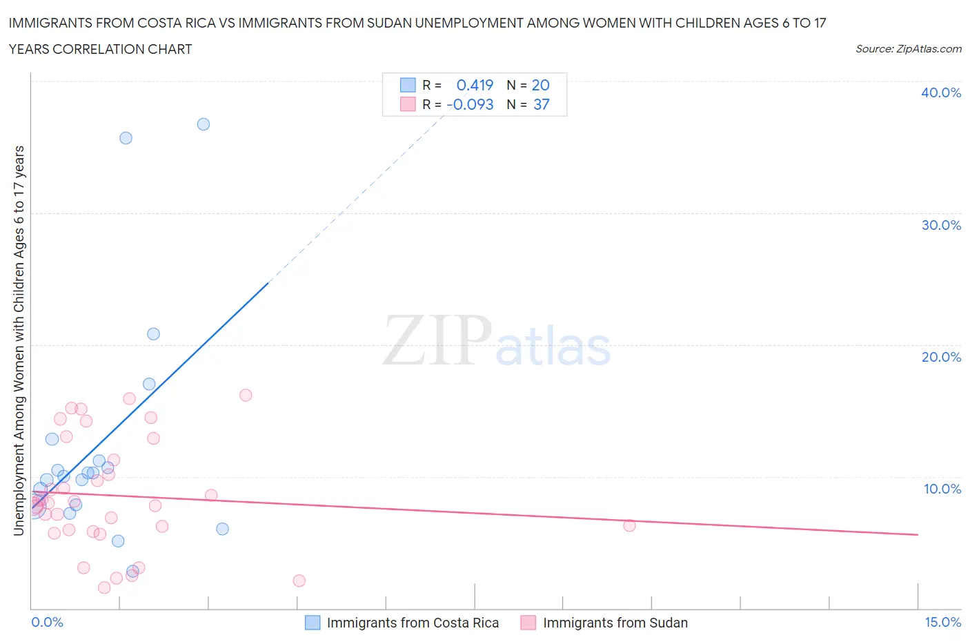 Immigrants from Costa Rica vs Immigrants from Sudan Unemployment Among Women with Children Ages 6 to 17 years