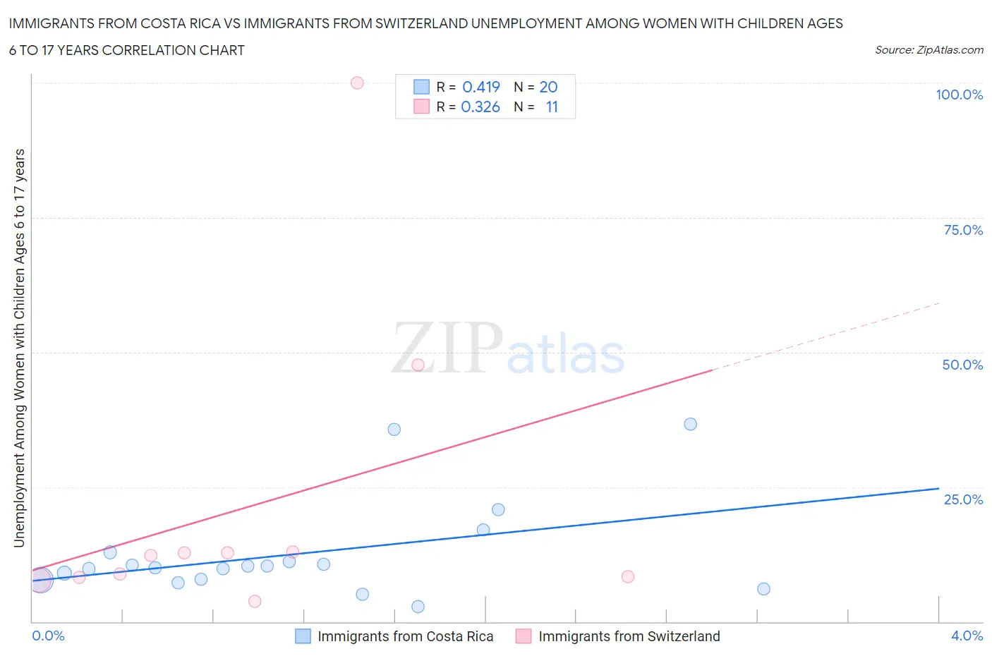 Immigrants from Costa Rica vs Immigrants from Switzerland Unemployment Among Women with Children Ages 6 to 17 years