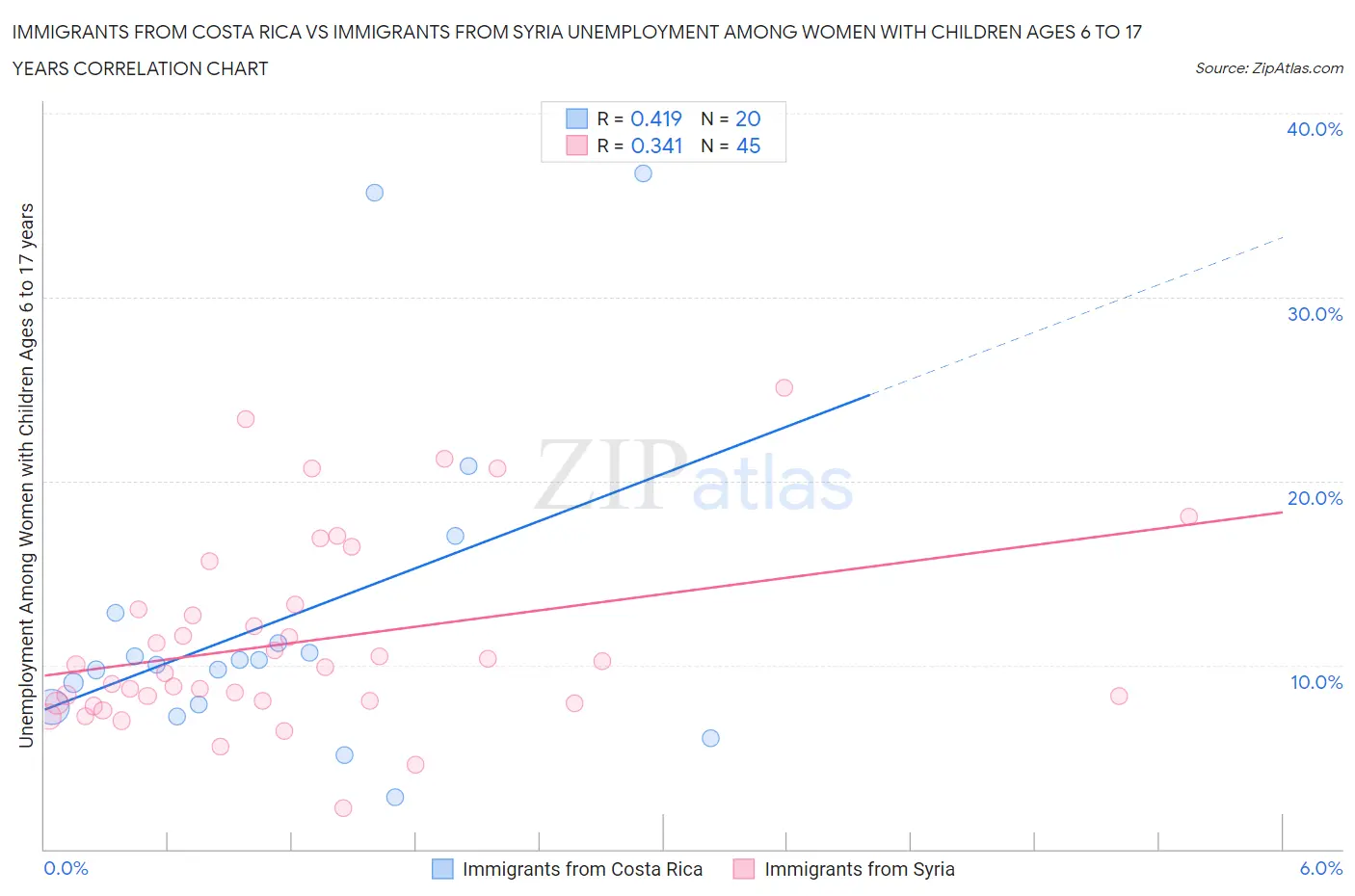 Immigrants from Costa Rica vs Immigrants from Syria Unemployment Among Women with Children Ages 6 to 17 years