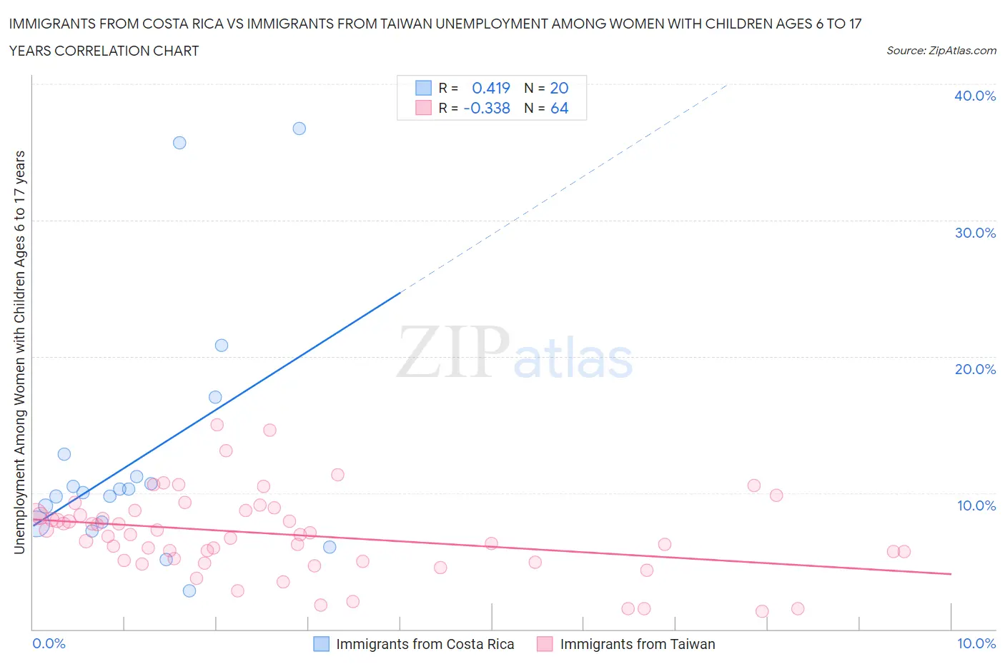 Immigrants from Costa Rica vs Immigrants from Taiwan Unemployment Among Women with Children Ages 6 to 17 years