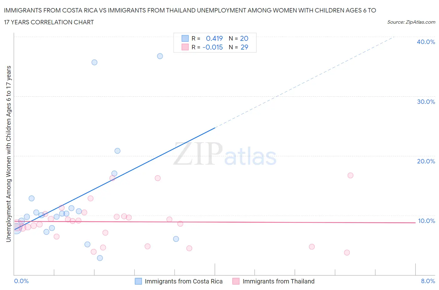 Immigrants from Costa Rica vs Immigrants from Thailand Unemployment Among Women with Children Ages 6 to 17 years