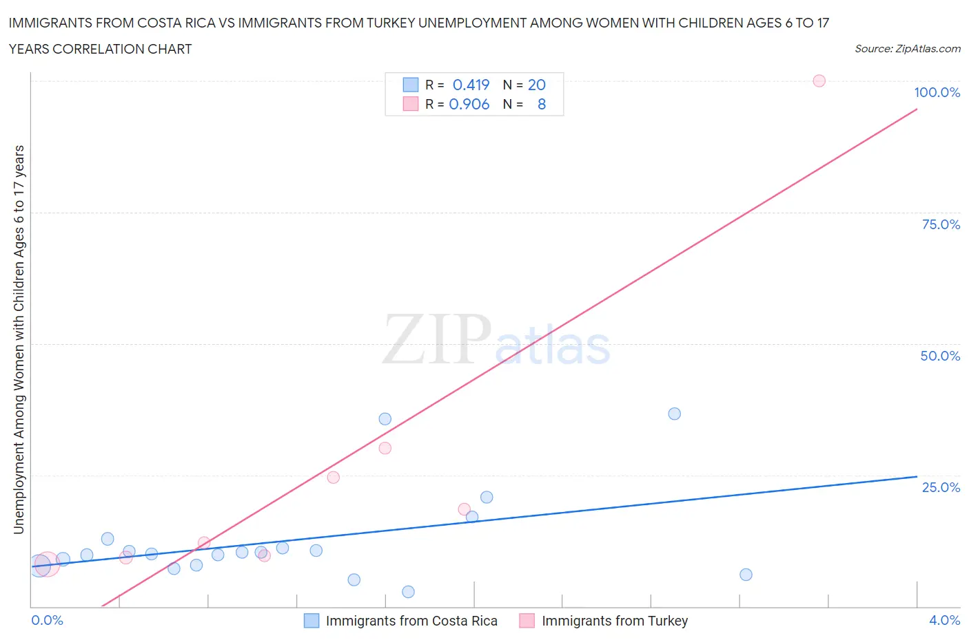 Immigrants from Costa Rica vs Immigrants from Turkey Unemployment Among Women with Children Ages 6 to 17 years