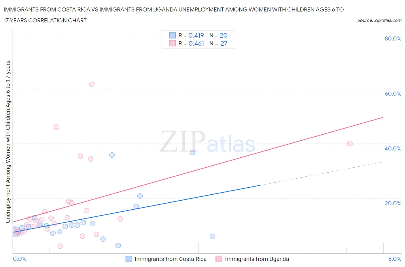 Immigrants from Costa Rica vs Immigrants from Uganda Unemployment Among Women with Children Ages 6 to 17 years