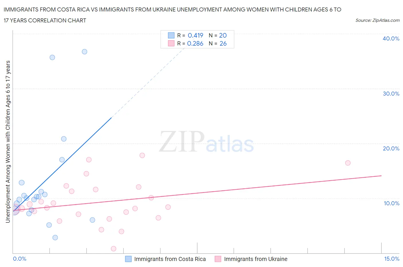 Immigrants from Costa Rica vs Immigrants from Ukraine Unemployment Among Women with Children Ages 6 to 17 years